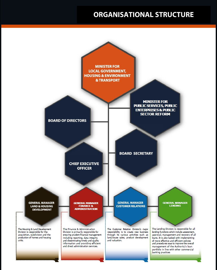 ORGNISATION STRUCTURE